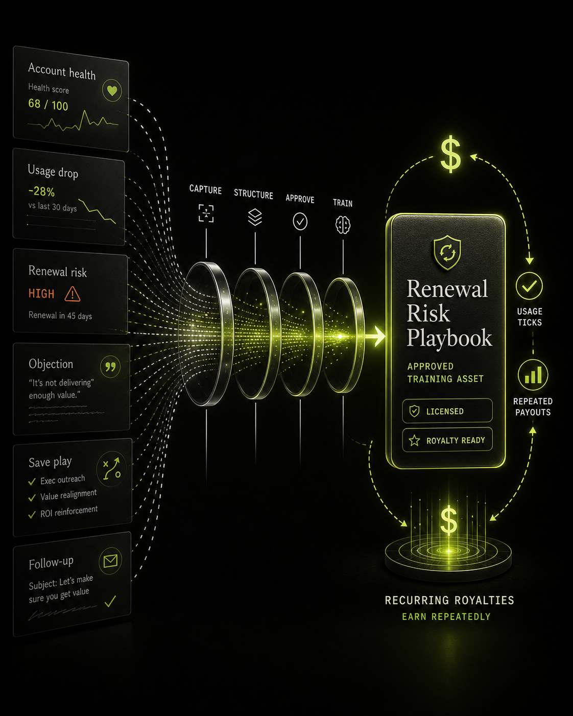 Customer success renewal workflow signals distilled into an approved Renewal Risk Playbook training asset with recurring royalties